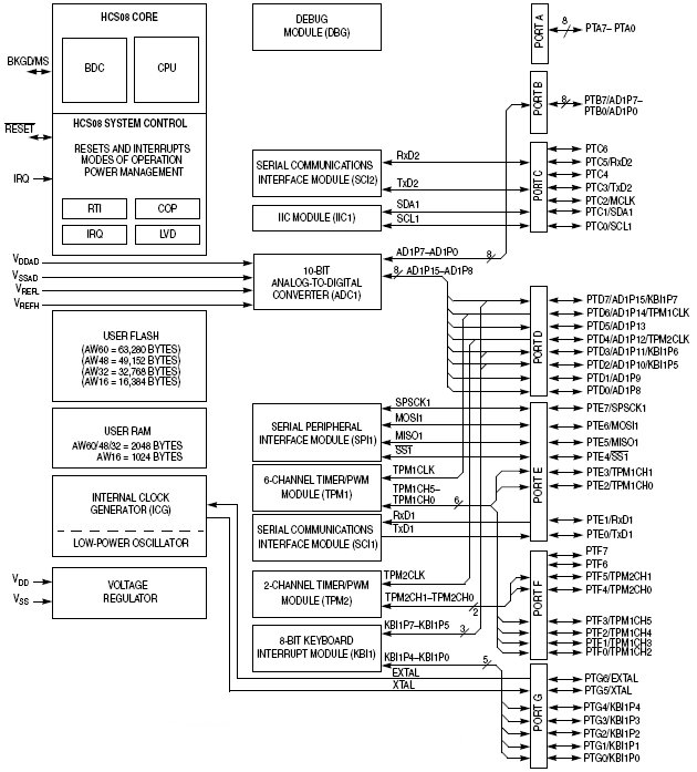 S9S08AW48E5M, 8-разрядные микроконтроллеры с ядром HCS08